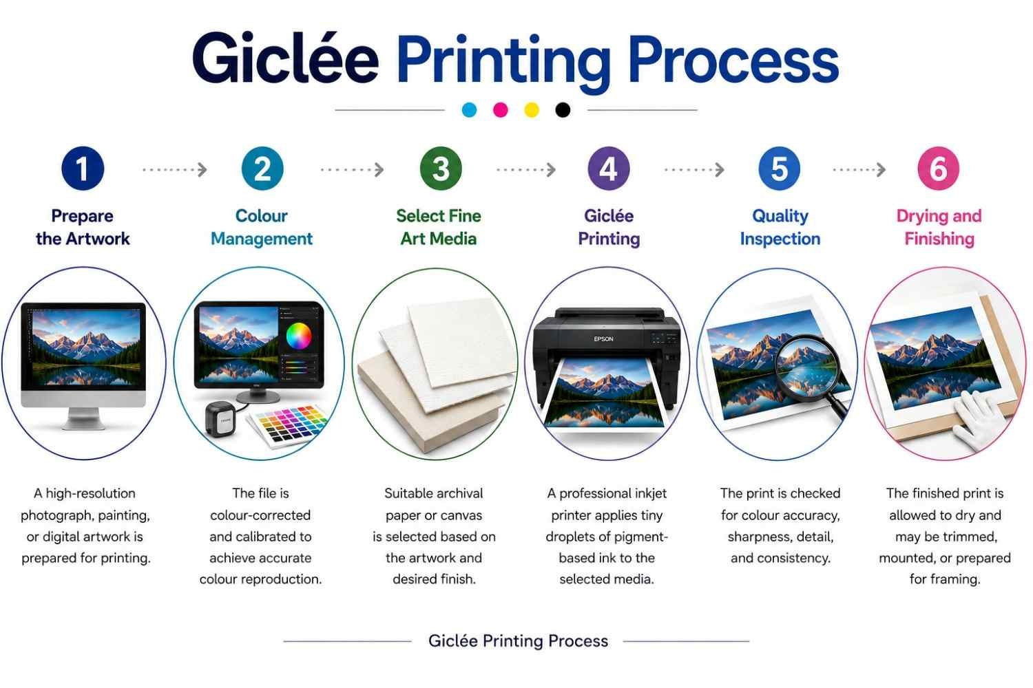 How Does the Giclée Printing Process Work?